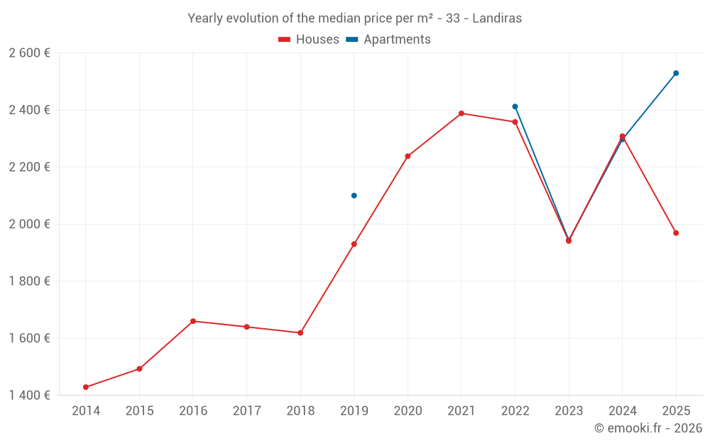 Yearly evolution of the median price per m² - 33 - Landiras
