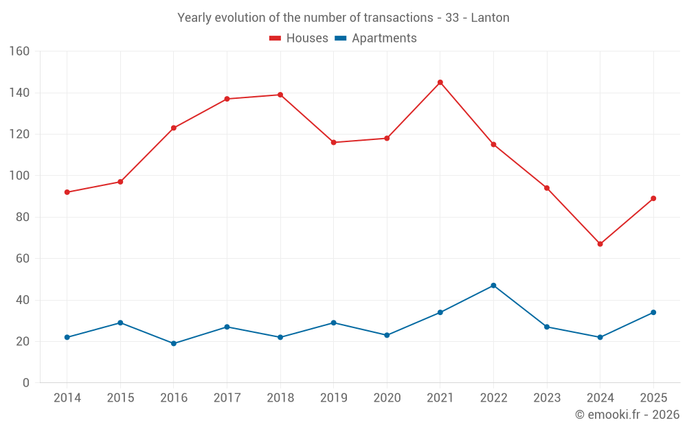 Yearly evolution of the number of transactions - 33 - Lanton