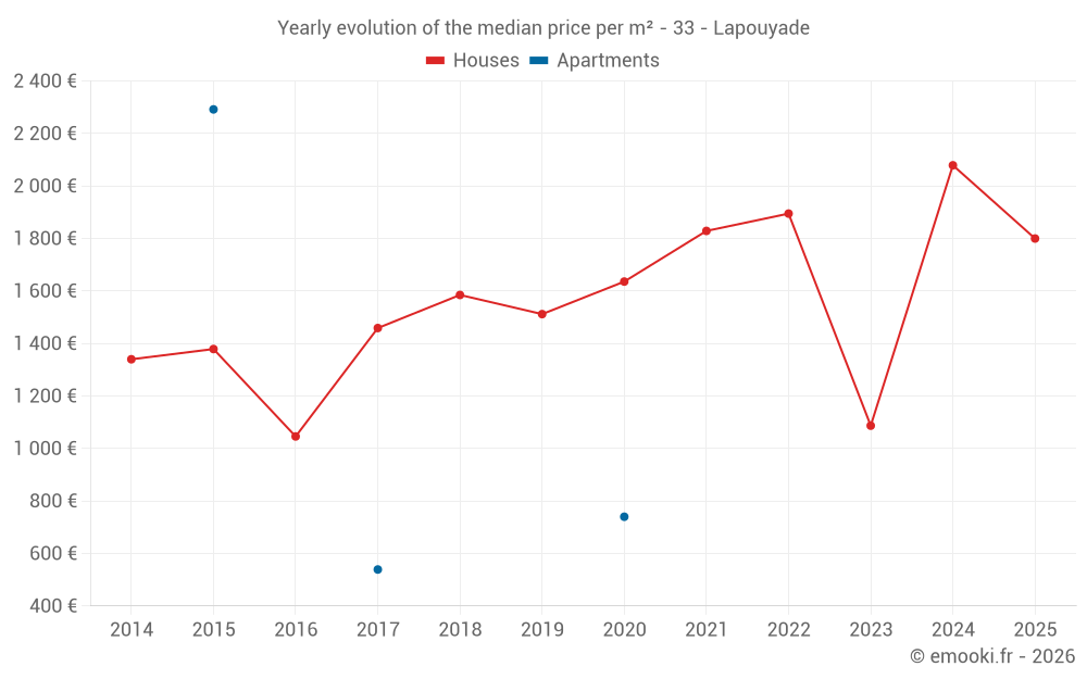 Yearly evolution of the median price per m² - 33 - Lapouyade