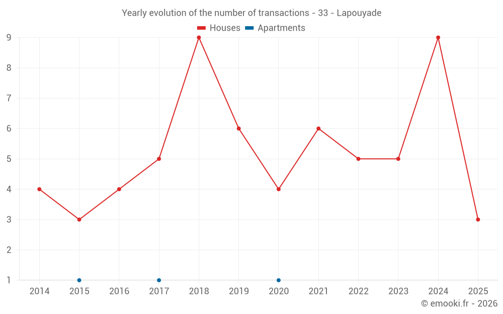 Yearly evolution of the number of transactions - 33 - Lapouyade