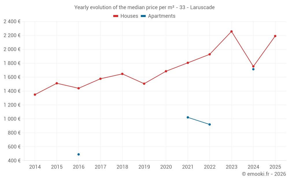 Yearly evolution of the median price per m² - 33 - Laruscade