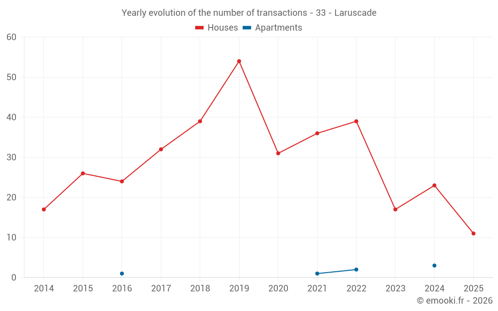 Yearly evolution of the number of transactions - 33 - Laruscade