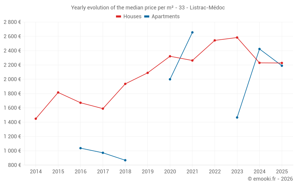 Yearly evolution of the median price per m² - 33 - Listrac-Médoc