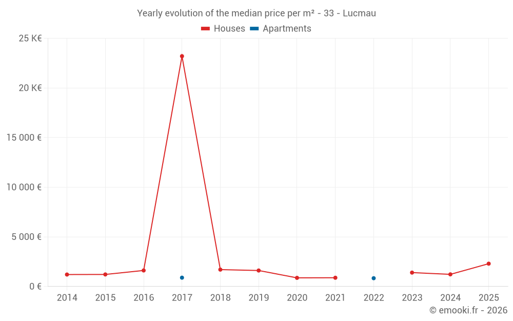 Yearly evolution of the median price per m² - 33 - Lucmau