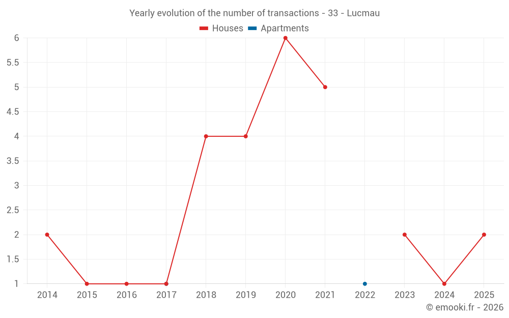 Yearly evolution of the number of transactions - 33 - Lucmau