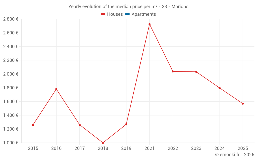 Yearly evolution of the median price per m² - 33 - Marions