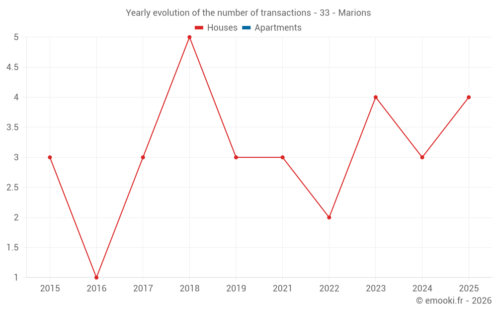 Yearly evolution of the number of transactions - 33 - Marions