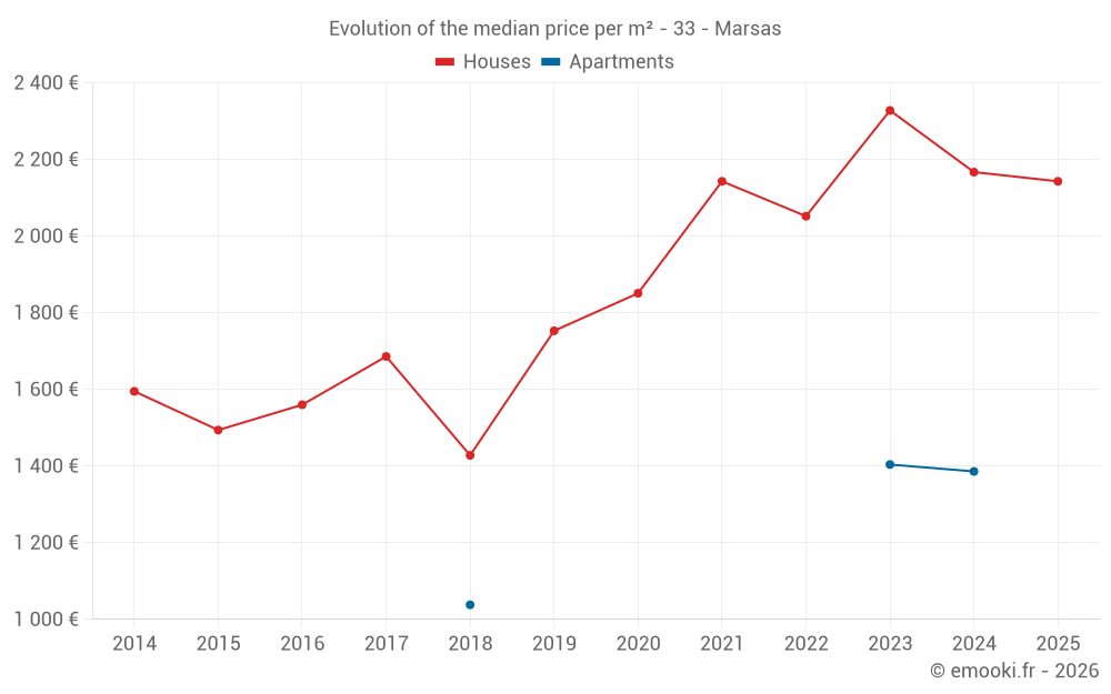 Evolution of the median price per m² - 33 - Marsas