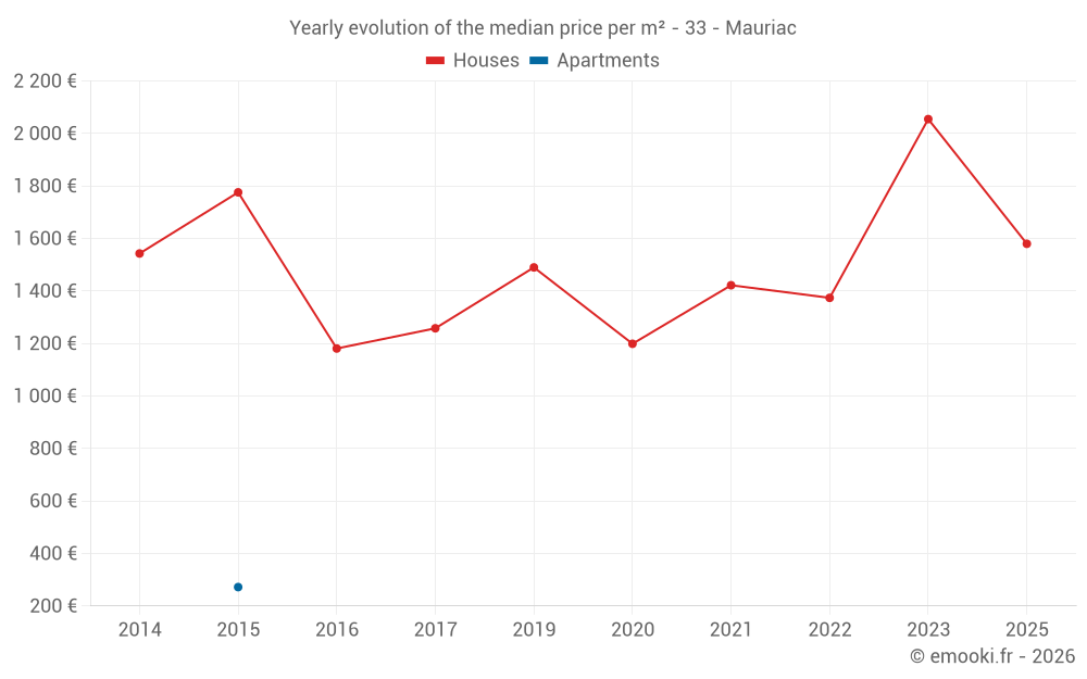 Yearly evolution of the median price per m² - 33 - Mauriac