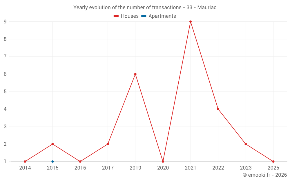 Yearly evolution of the number of transactions - 33 - Mauriac