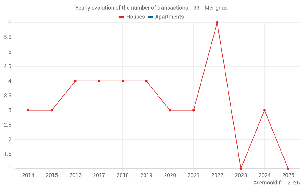 Yearly evolution of the number of transactions - 33 - Mérignas