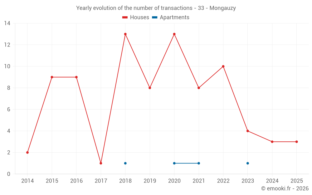 Yearly evolution of the number of transactions - 33 - Mongauzy