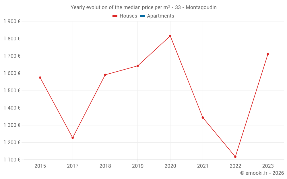 Yearly evolution of the median price per m² - 33 - Montagoudin