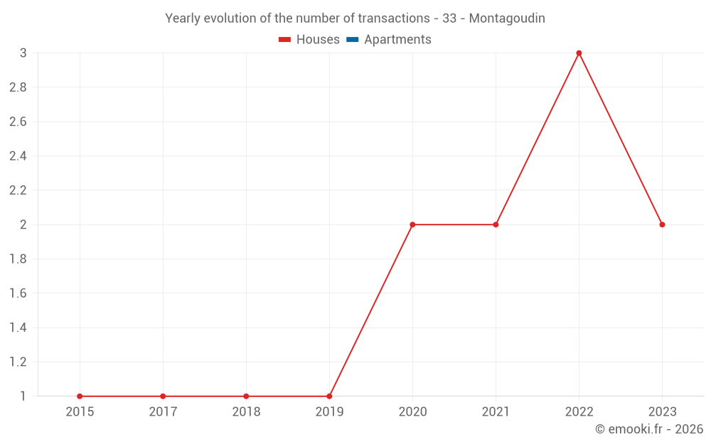 Yearly evolution of the number of transactions - 33 - Montagoudin