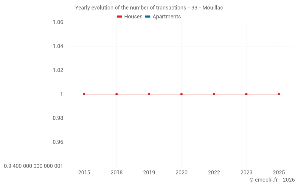 Yearly evolution of the number of transactions - 33 - Mouillac