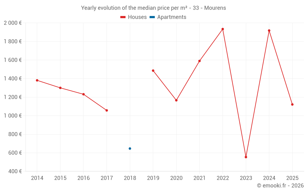 Yearly evolution of the median price per m² - 33 - Mourens
