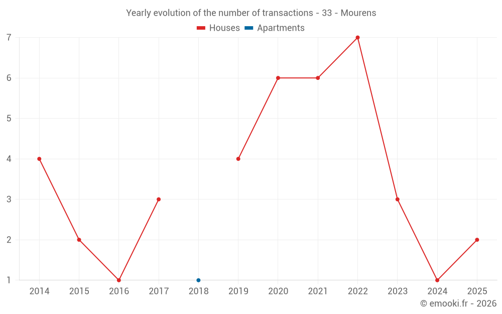 Yearly evolution of the number of transactions - 33 - Mourens