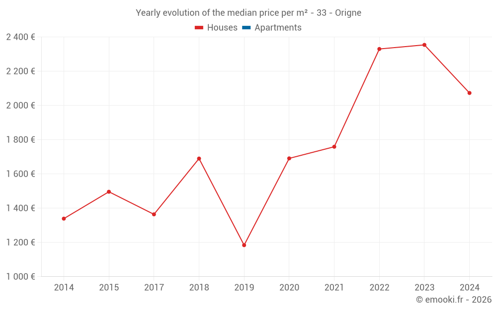 Yearly evolution of the median price per m² - 33 - Origne
