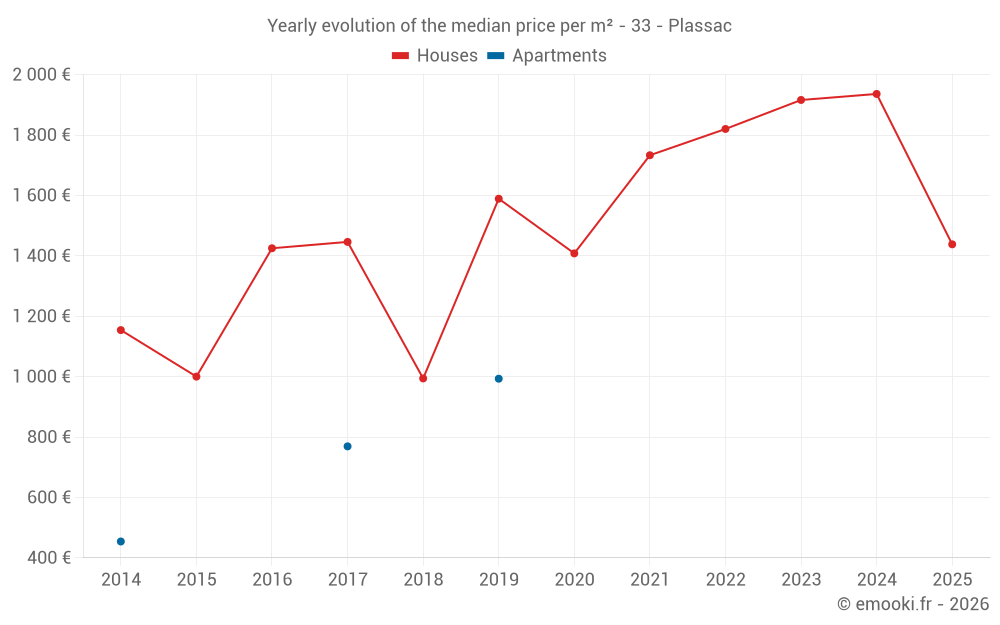 Yearly evolution of the median price per m² - 33 - Plassac