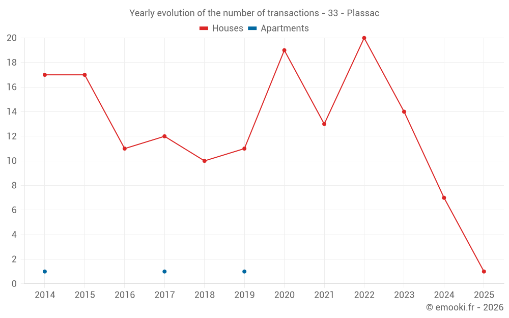 Yearly evolution of the number of transactions - 33 - Plassac