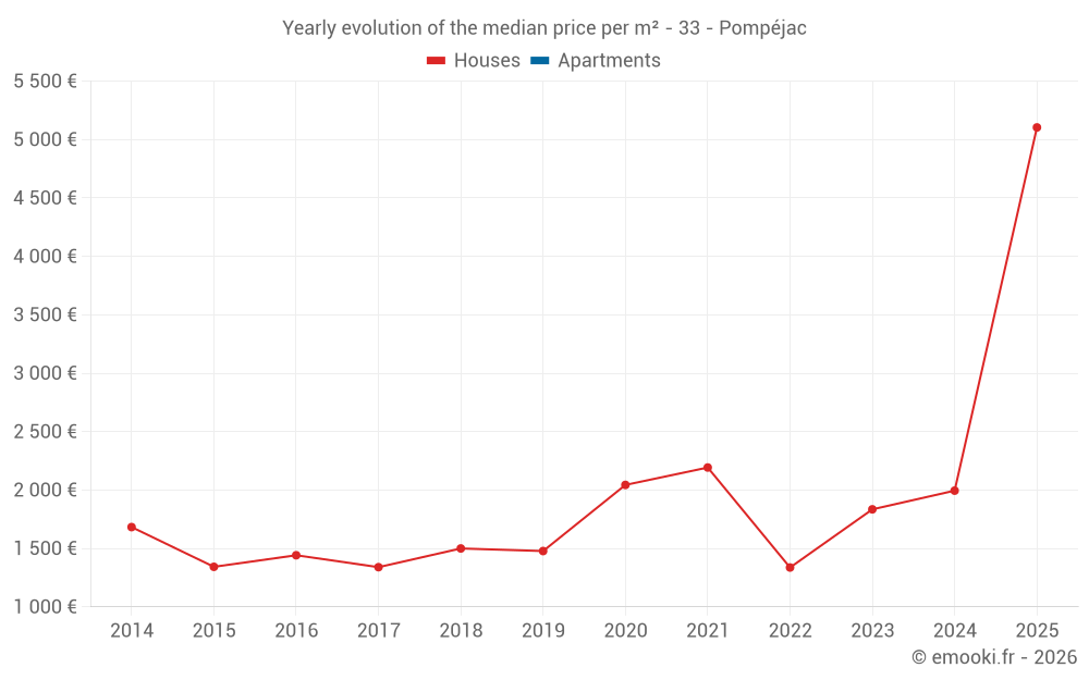 Yearly evolution of the median price per m² - 33 - Pompéjac