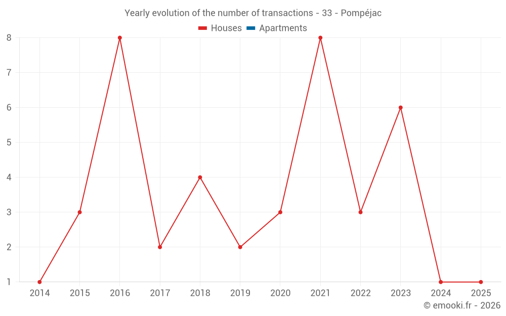 Yearly evolution of the number of transactions - 33 - Pompéjac