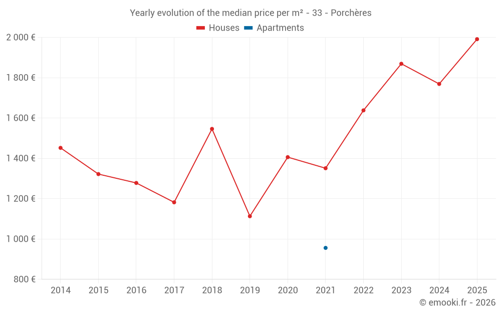 Yearly evolution of the median price per m² - 33 - Porchères