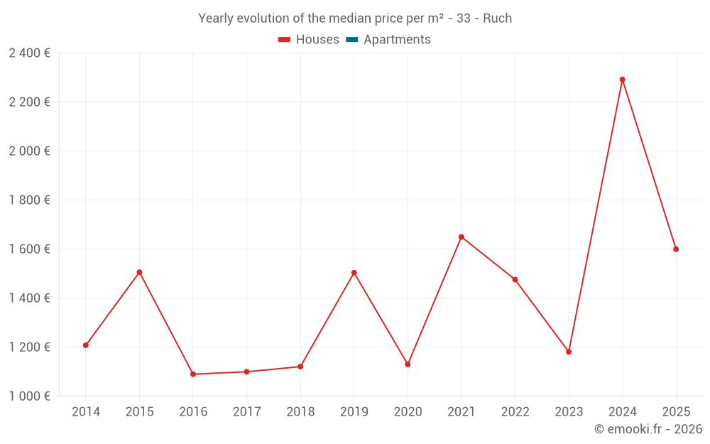 Yearly evolution of the median price per m² - 33 - Ruch