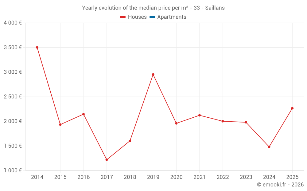 Yearly evolution of the median price per m² - 33 - Saillans