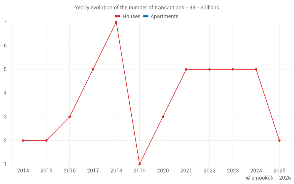 Yearly evolution of the number of transactions - 33 - Saillans