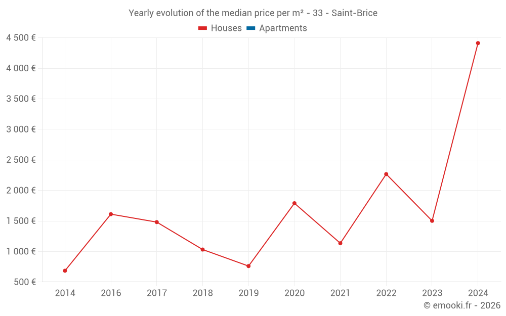 Yearly evolution of the median price per m² - 33 - Saint-Brice