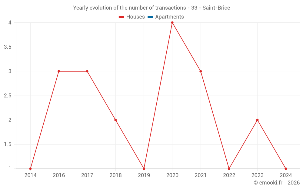 Yearly evolution of the number of transactions - 33 - Saint-Brice