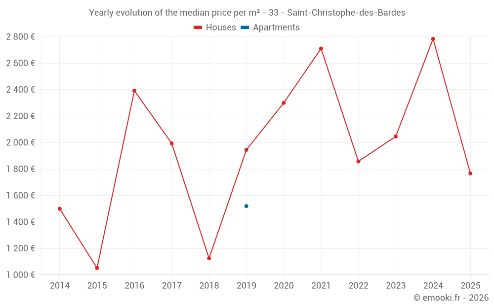 Yearly evolution of the median price per m² - 33 - Saint-Christophe-des-Bardes