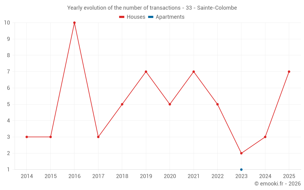 Yearly evolution of the number of transactions - 33 - Sainte-Colombe