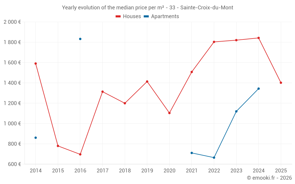 Yearly evolution of the median price per m² - 33 - Sainte-Croix-du-Mont
