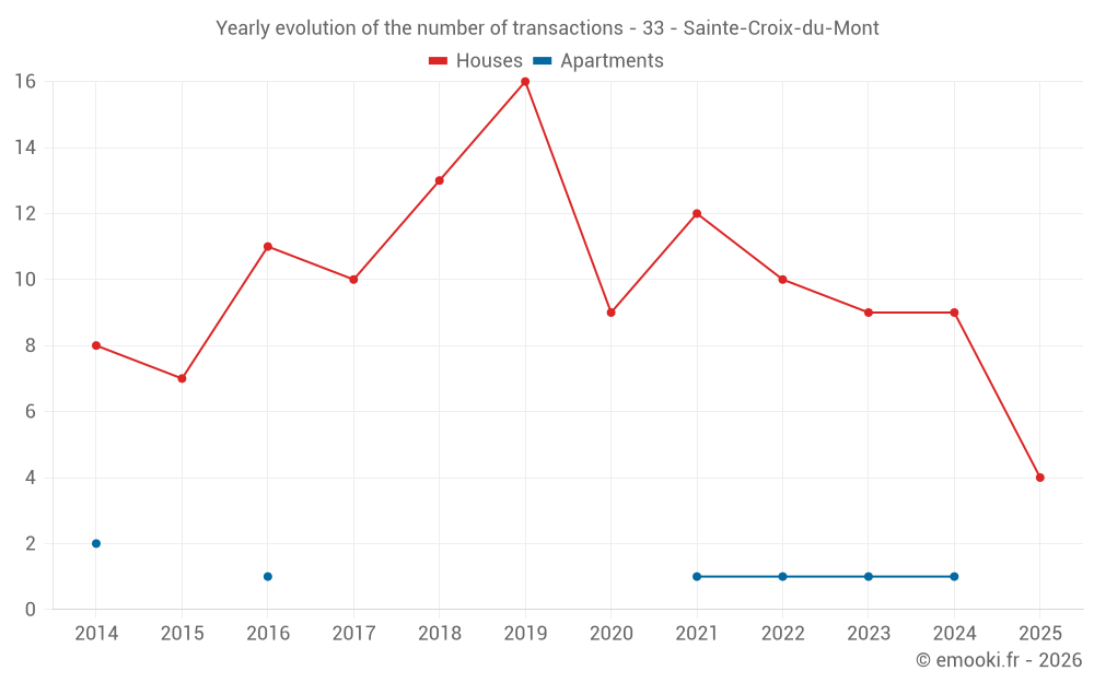 Yearly evolution of the number of transactions - 33 - Sainte-Croix-du-Mont