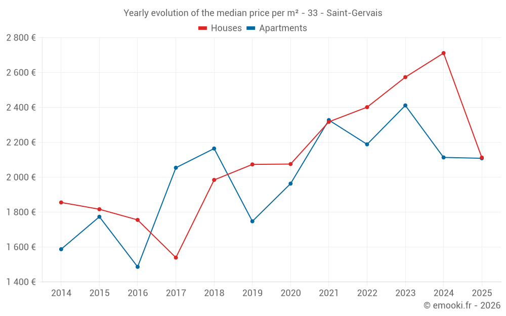 Yearly evolution of the median price per m² - 33 - Saint-Gervais
