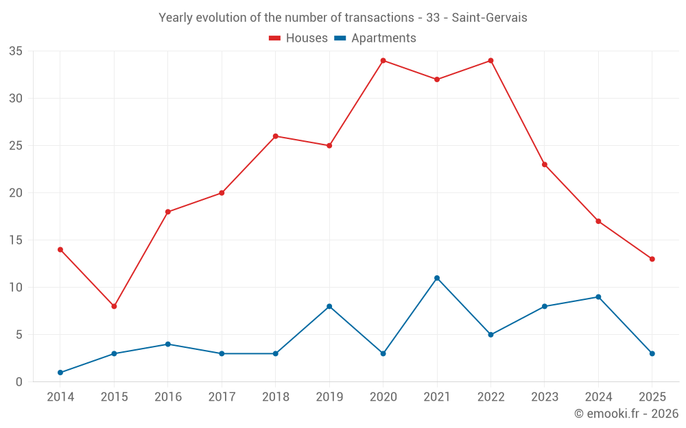 Yearly evolution of the number of transactions - 33 - Saint-Gervais