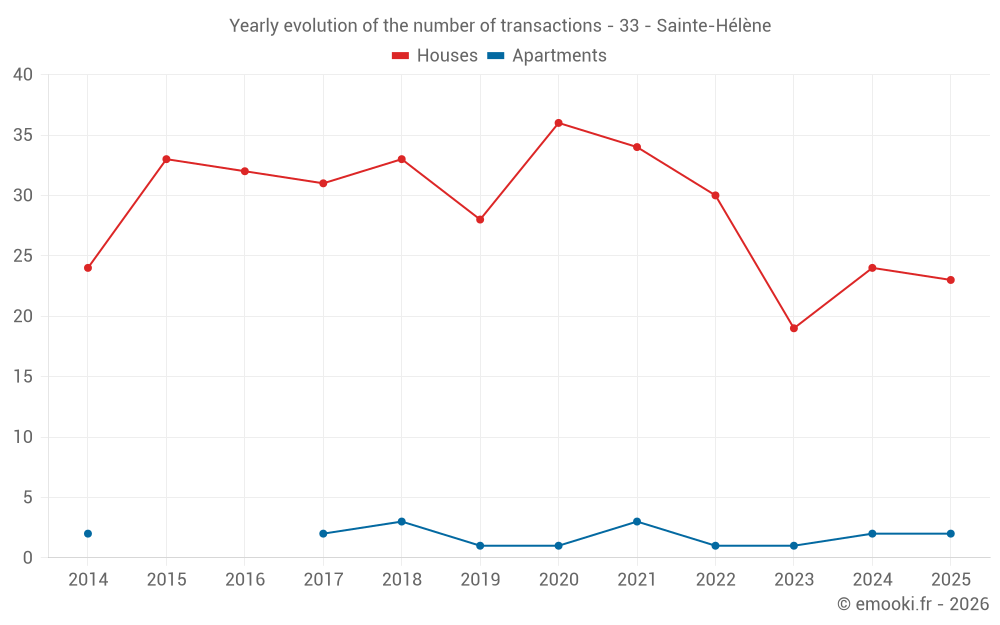 Yearly evolution of the number of transactions - 33 - Sainte-Hélène