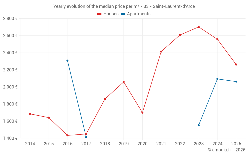 Yearly evolution of the median price per m² - 33 - Saint-Laurent-d'Arce