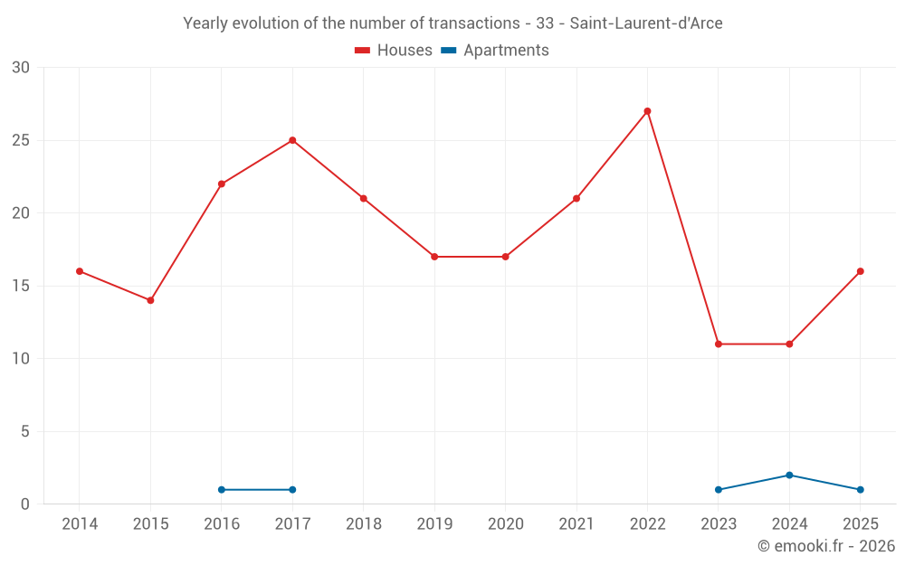 Yearly evolution of the number of transactions - 33 - Saint-Laurent-d'Arce