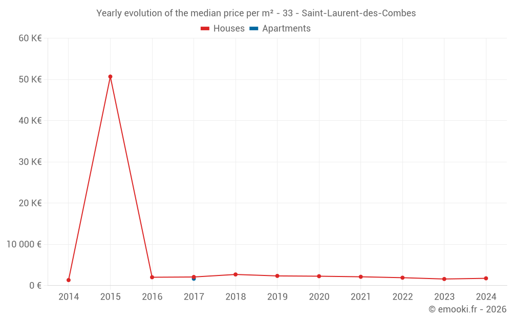 Yearly evolution of the median price per m² - 33 - Saint-Laurent-des-Combes