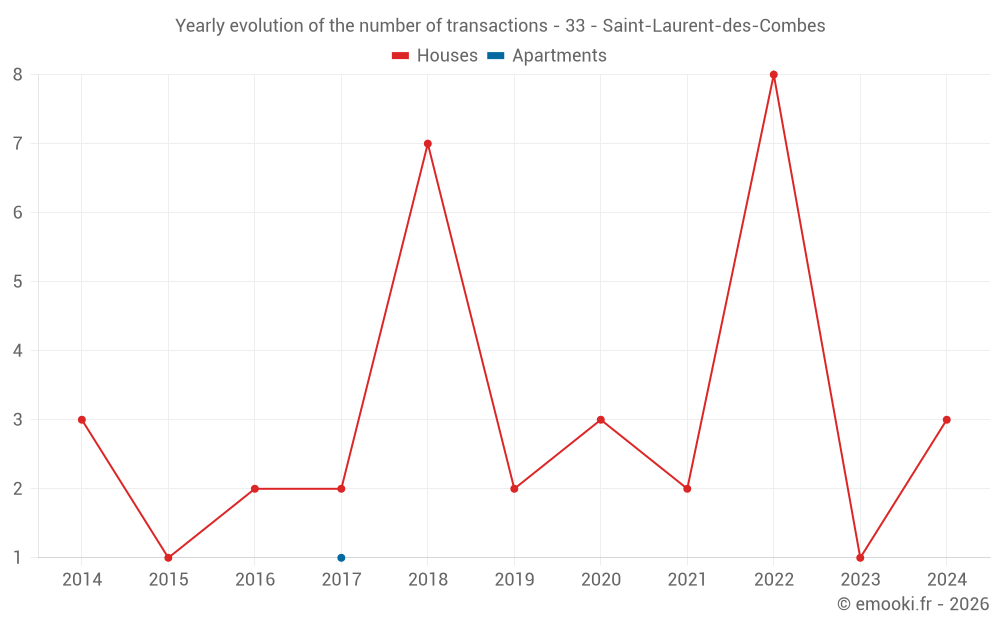 Yearly evolution of the number of transactions - 33 - Saint-Laurent-des-Combes