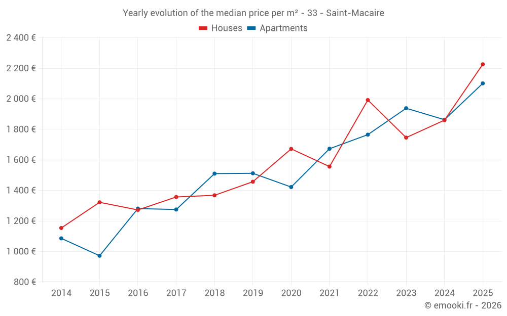 Yearly evolution of the median price per m² - 33 - Saint-Macaire