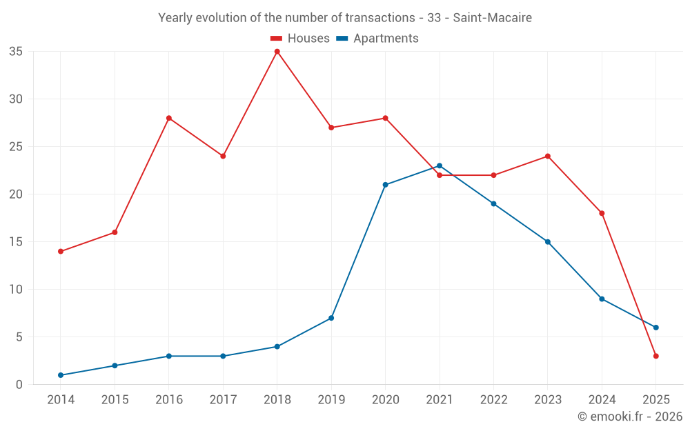 Yearly evolution of the number of transactions - 33 - Saint-Macaire