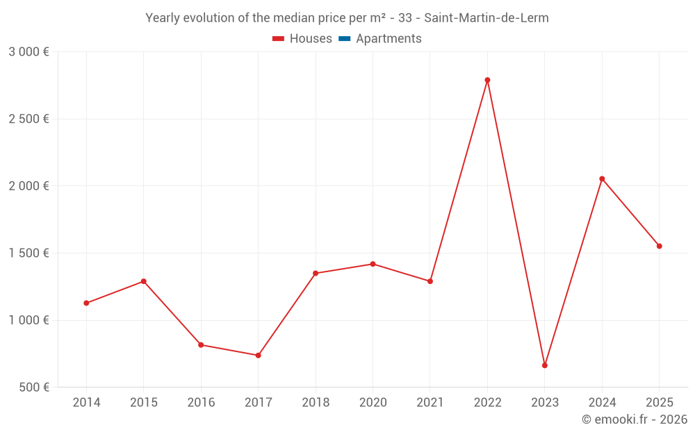 Yearly evolution of the median price per m² - 33 - Saint-Martin-de-Lerm