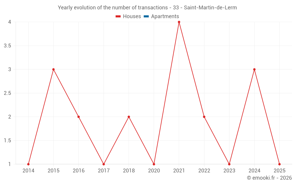 Yearly evolution of the number of transactions - 33 - Saint-Martin-de-Lerm