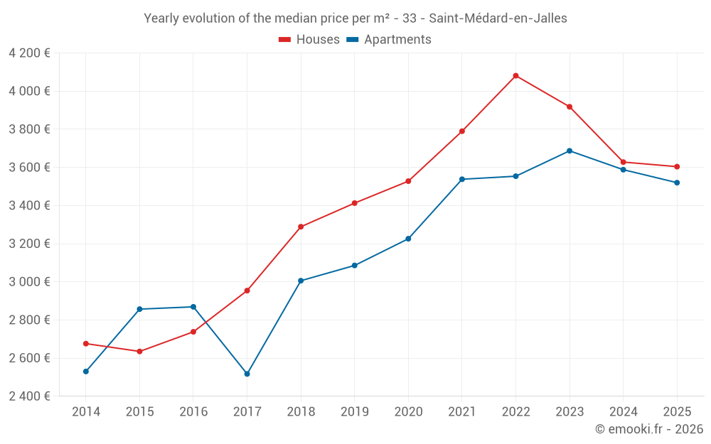 Yearly evolution of the median price per m² - 33 - Saint-Médard-en-Jalles