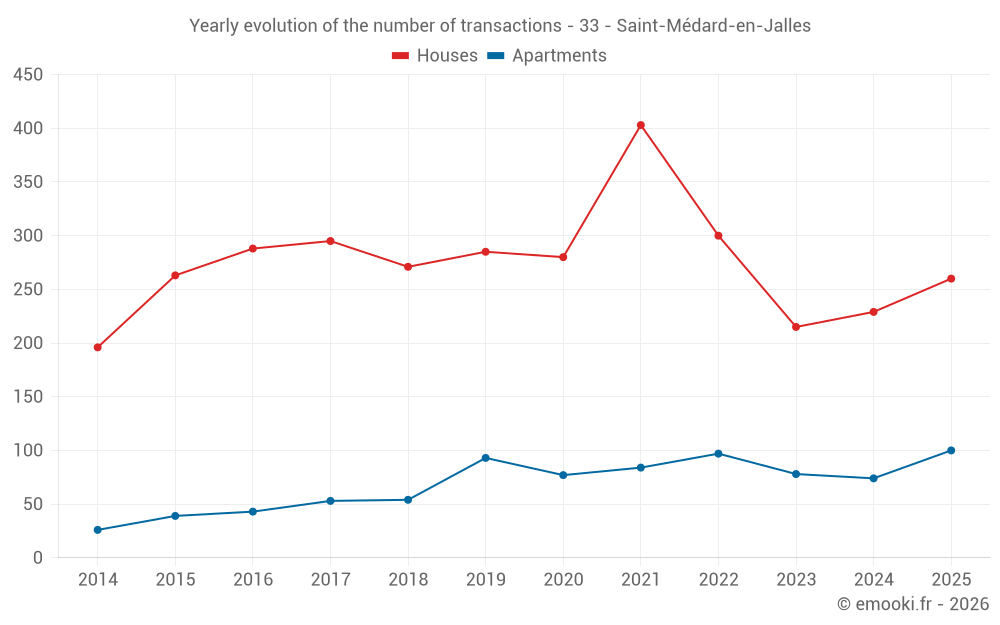 Yearly evolution of the number of transactions - 33 - Saint-Médard-en-Jalles