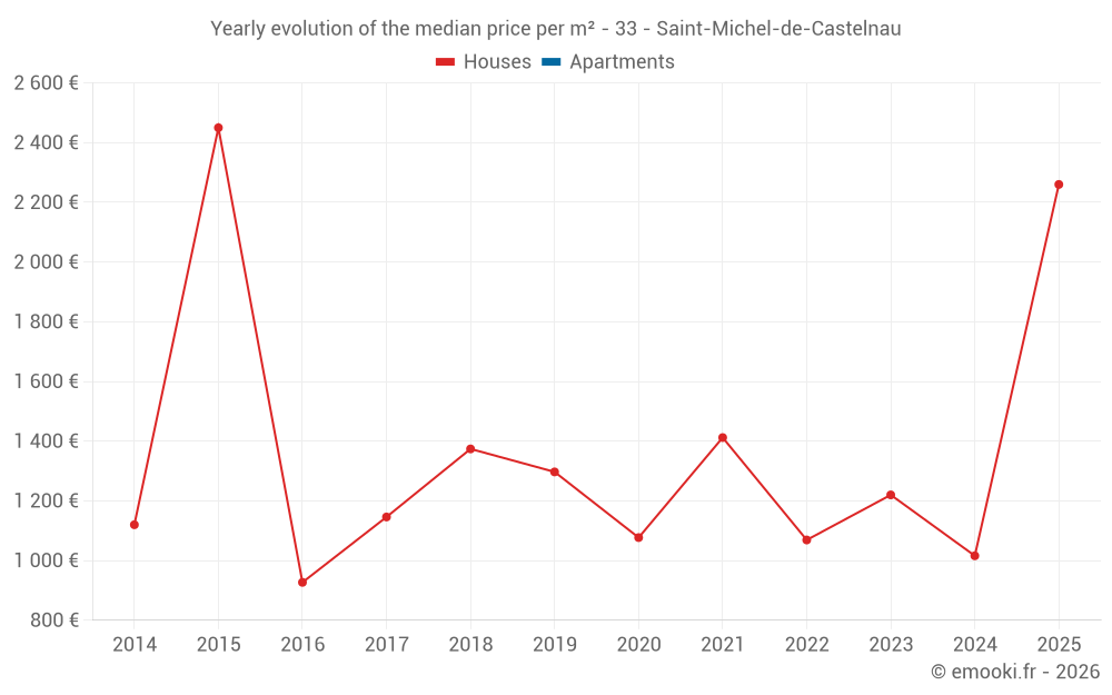 Yearly evolution of the median price per m² - 33 - Saint-Michel-de-Castelnau